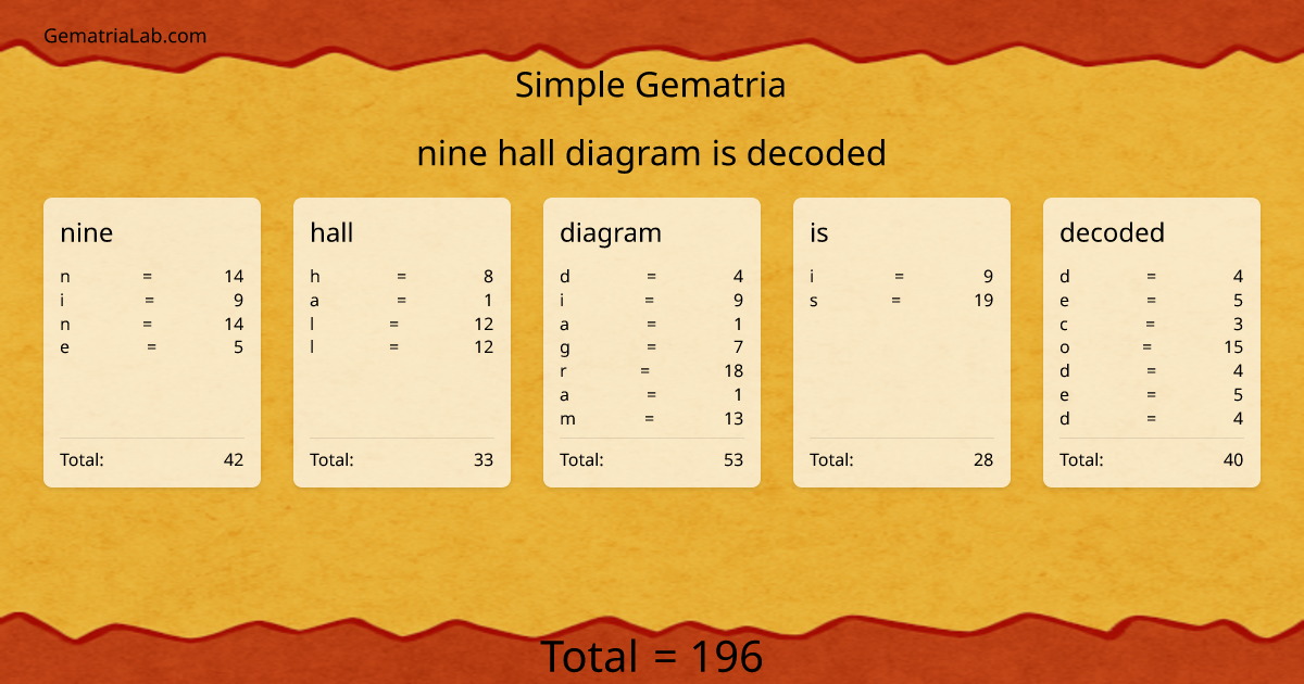 nine hall diagram is decoded in simple Gematria